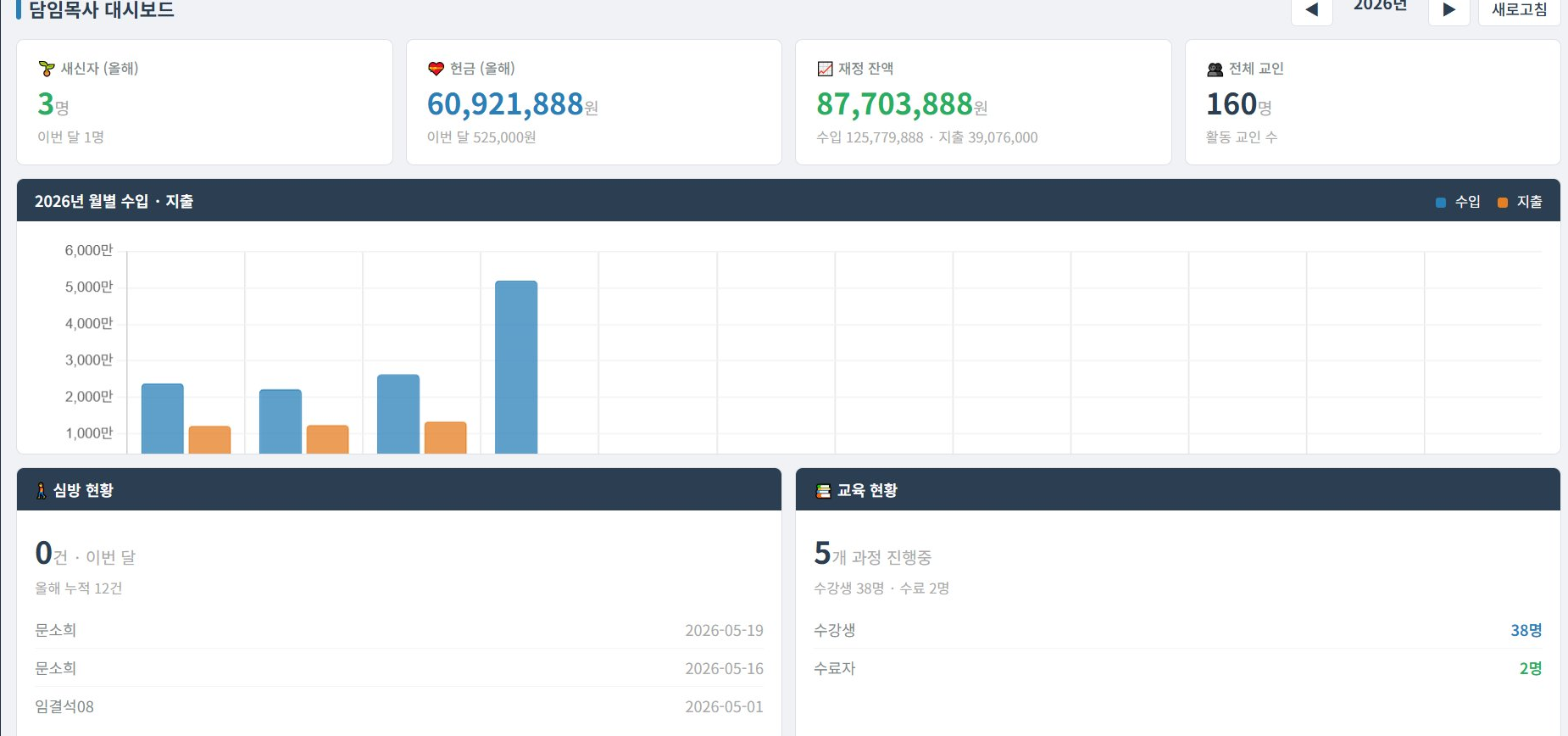 담임목사 대시보드 화면