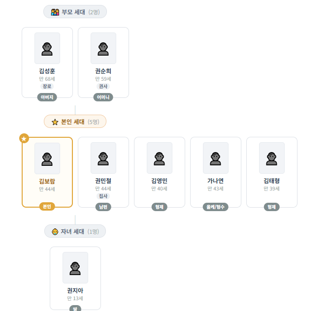 가계도 — 부모 세대, 본인 세대, 자녀 세대가 관계와 직분과 함께 표시된 화면
