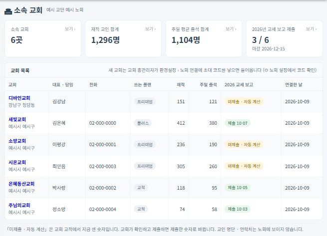 노회·교단 플랜 — 소속 교회 현황